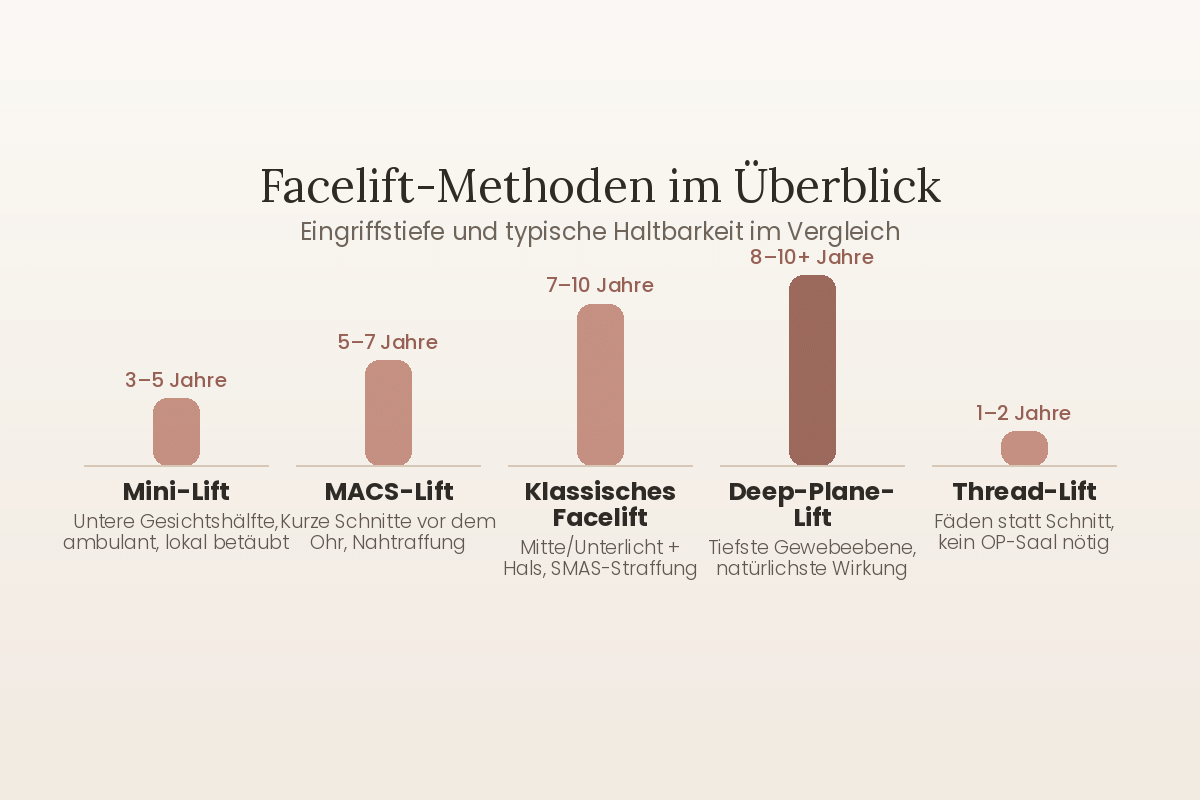 Was ist Facelifting eigentlich genau? 1 Infografik: Facelift-Methoden im Vergleich nach Eingriffstiefe und Haltbarkeit