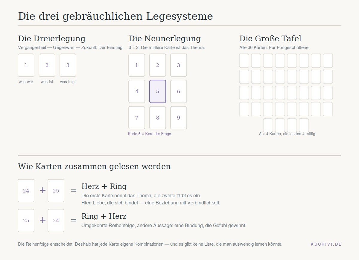 &Uuml;bersicht der drei Lenormand-Legesysteme: Dreierlegung, Neunerlegung und Gro&szlig;e Tafel, dazu ein Beispiel f&uuml;r die Deutung von Kartenpaaren